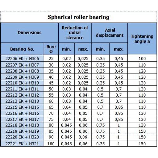 Mounting A Spherical roller bearing