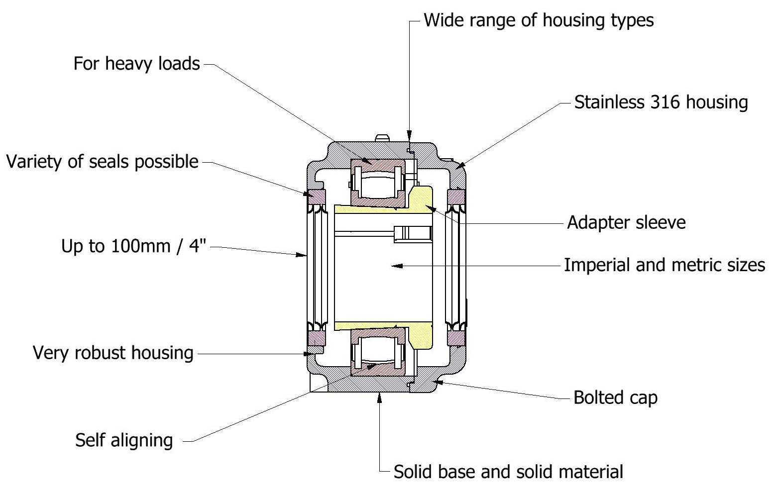 The latest generation of Extreme Bearing units are designed for a single row spherical roller bearing insert.