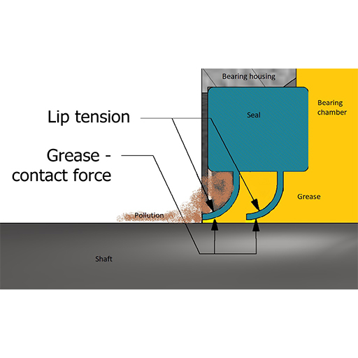 Seal lift and dirt prevention illustration