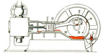 Fig. 26 – Splash oiling system