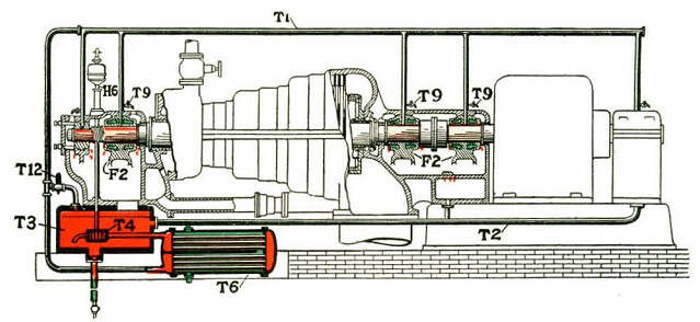 Fig. 28 – Pressure oil circulation system