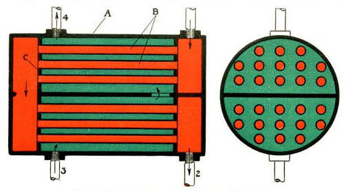 Fig. 36 – Oil cooler for a circulating lubrication system