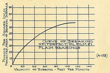 Plain bearing load/speed limit curve vs. ball bearing