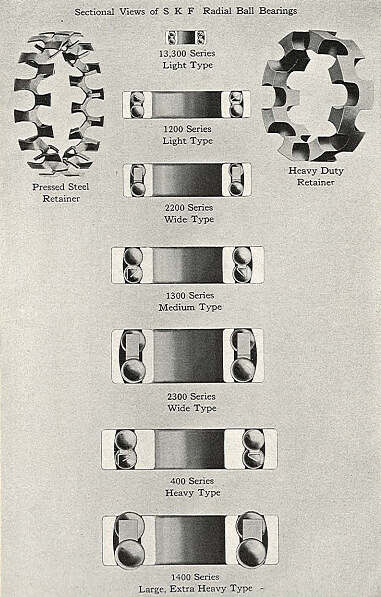 Sectional views of SKF radial ball bearing